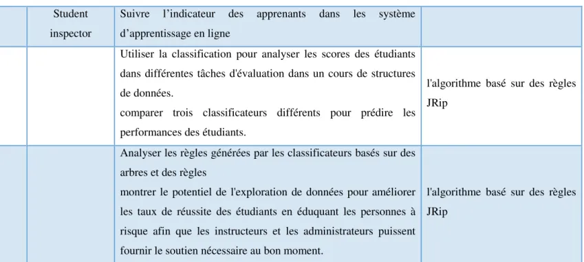 Tableau 2.1 Quelques travaux concernent  les performances des apprenants 