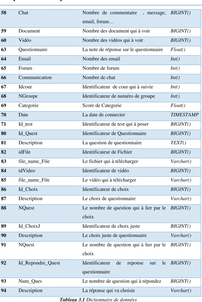 Tableau 3.1 Dictionnaire de données 