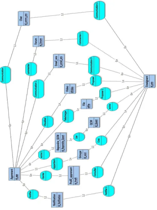 Figure 3.4 le MCD (Modèle conceptuel de données) 