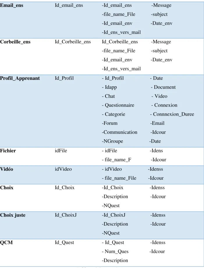 Tableau 3.2 Liste des entités 