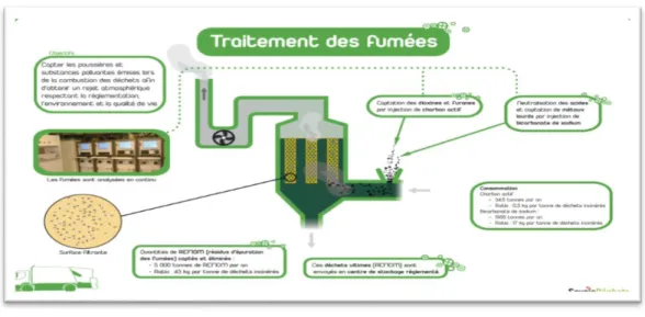 Figure 41 : processus de traitement des fumées 