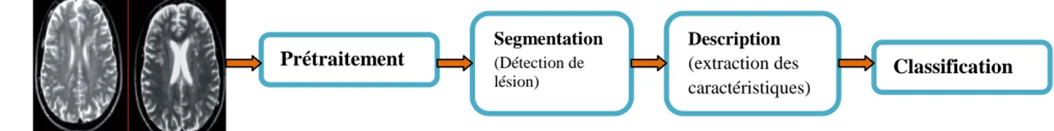 Figure 1.2 : Diagramme général d’un système DAOx. 