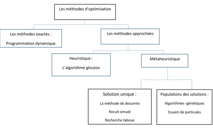Figure 2.1 :  Schéma de classification des méthodes d‘optimisation [3]. 