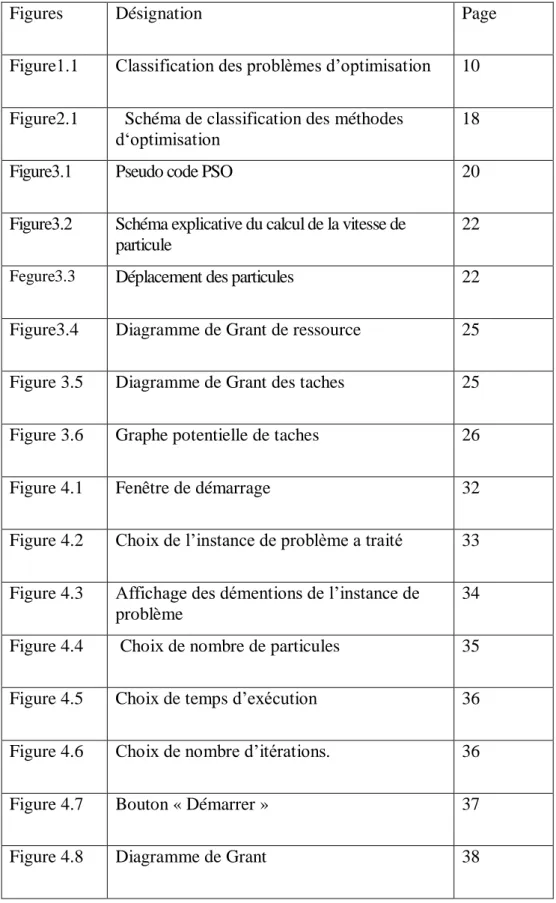 Figure . 1 1  Classification des problèmes d’optimisation  10  Figure2.1    Schéma de classification des méthodes 