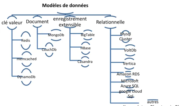 Figure 2-2 : Modèles de Big Data [7]. 