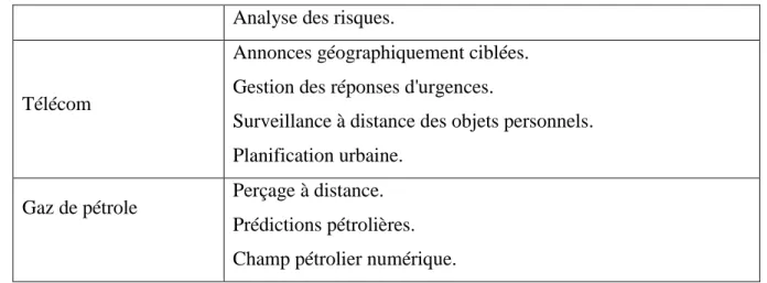 Tableau 2-2 : Domaines d’application des Big Data. 