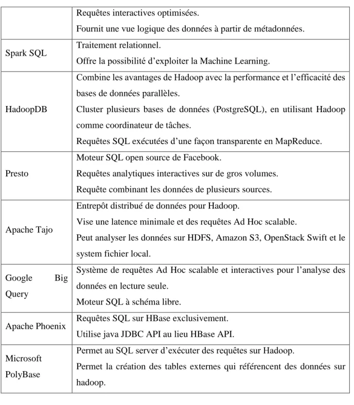 Tableau 2-3 : Systèmes de traitement des Big Data. 