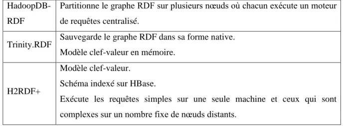 Tableau 2-5 : Systèmes de traitement RDF massif. 