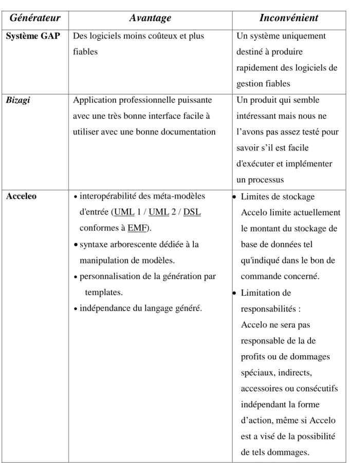 Tableau 1.1 : Tableau de Comparaison des outils de génération de code 