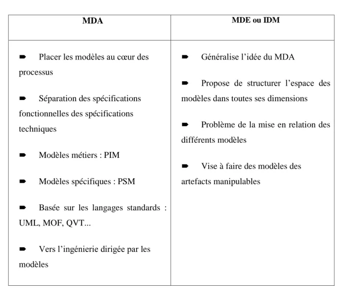 Tableau 2.1 : La Différence Entre MDA &amp; MDE 