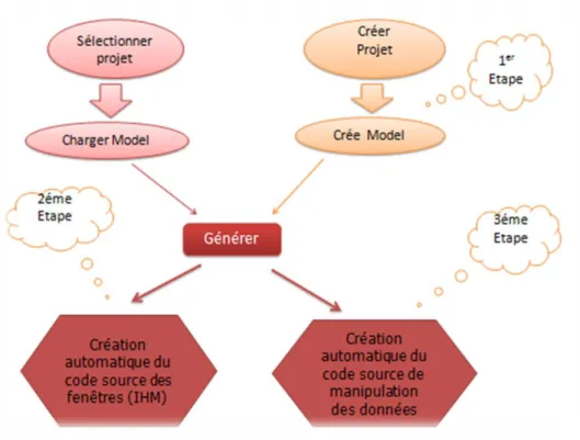 Figure 4.1  : Représentation de notre travail 