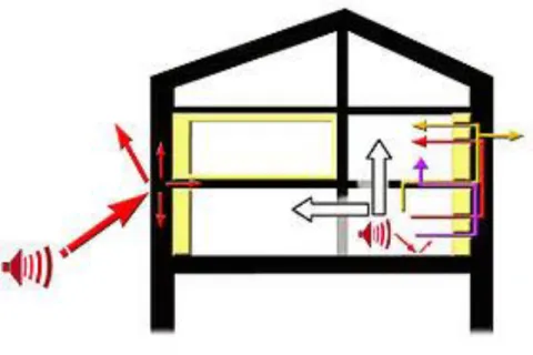 Figure 3 : L'isolation thermique peut interférer avec l'isolation phonique, de  plusieurs manières, notamment selon que l'isolation soit extérieure ou 