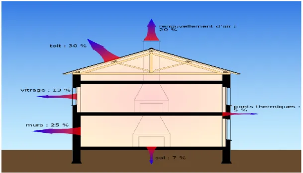 Figure 4 : Déperditions thermiques d'un bâtiment. 