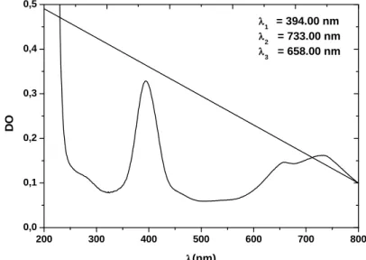 Fig. II. 2 :  Spectre UV visible d’une solution de formiate de nickel de concentration de 2.10 -2  mol.l -1 en milieu ammoniacal à pH = 11