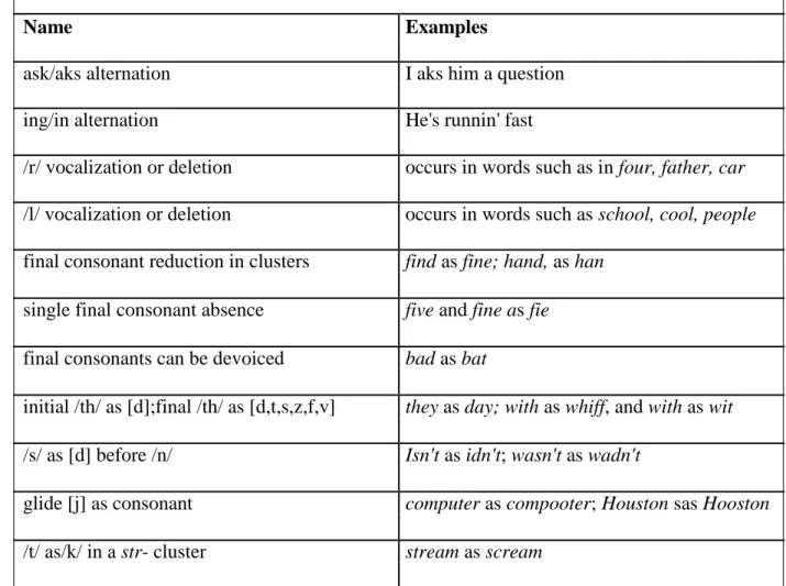 Table 2: Vowel Variation in African American Vernacular English/ Ebonics  Vowel variation 