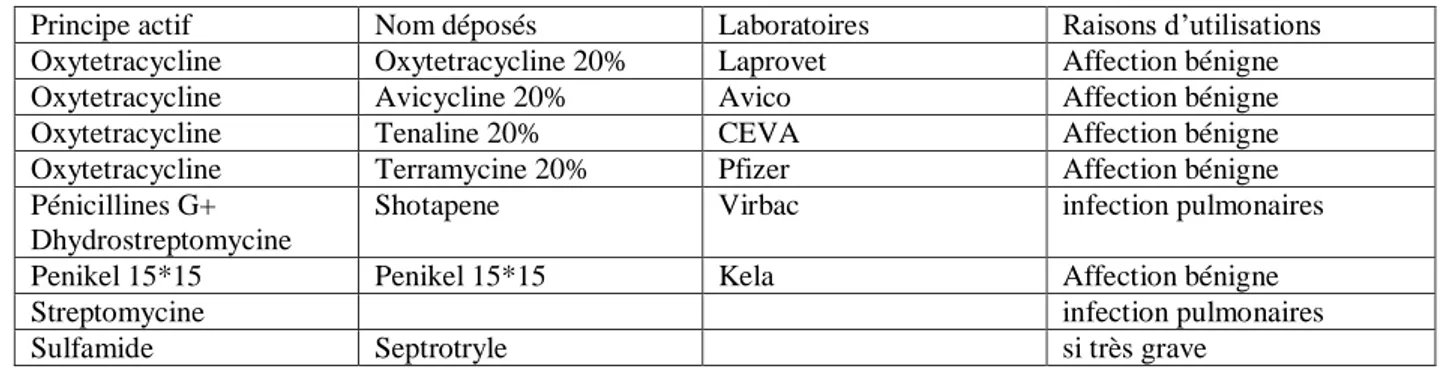 Tableau 3 : Les principaux antibiotiques utilisés en Algérie (Anonyme 2, 2005). 
