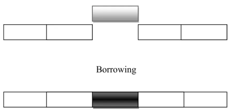 Figure 1.1. The Difference between Code-switching and Borrowing                                                        Code-switching  