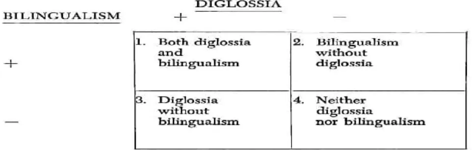Figure 1.3. The relationship between Bilingualism and Diglossia 
