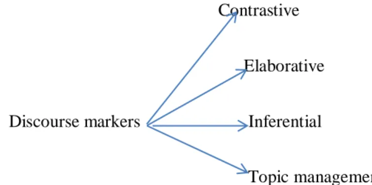Figure 1 displays that DMs are classified into four relationships according to their use