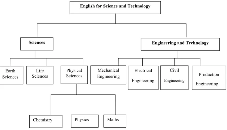 Diagram 1.3: Subcategories of EST (adapted from Swales, 1988, p. 89) 