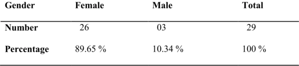 Table 3.1: Students’ Gender. 