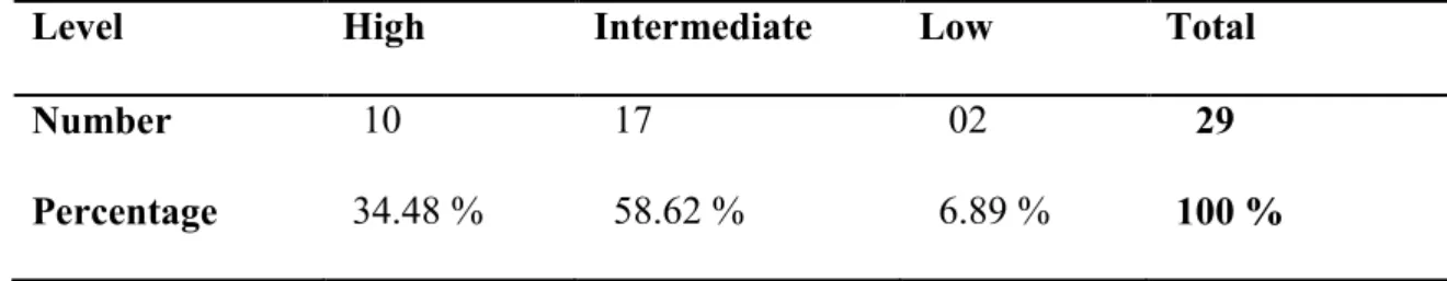 Table 3.4: Students’ English Level before the Entrance to the University. 