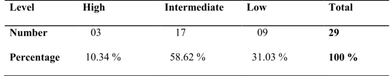 Table 3.5: Students’ English Level after Entrance to University. 
