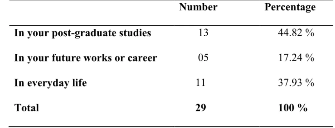 Table 3.8 : Students’ Specific Needs. 