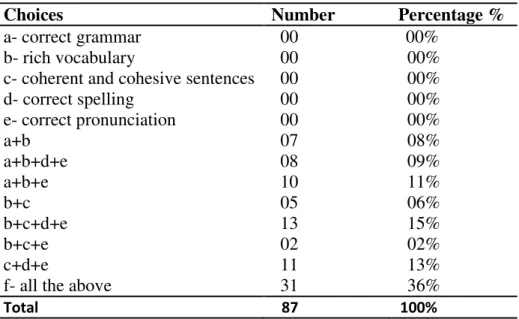Table 8  above demonstrates what  students  do generally  after reading the topic of the  written composition, the majority of the sample (38%) think for a while about the topic, thus,  our sample is aware of the importance of brainstorming and generation 