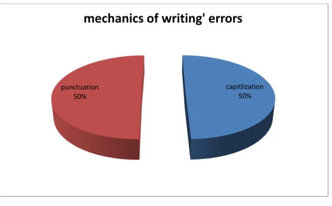 Figure 4. Students ’  errors in mechanics of writing 