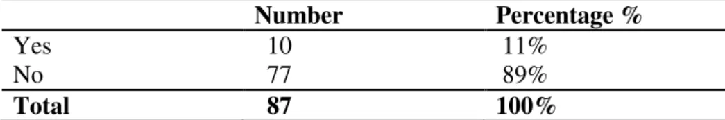 Table 4  Difficulty of writing.  Number  Percentage %  Yes  No   10   77   11%  89%  Total  87  100% 