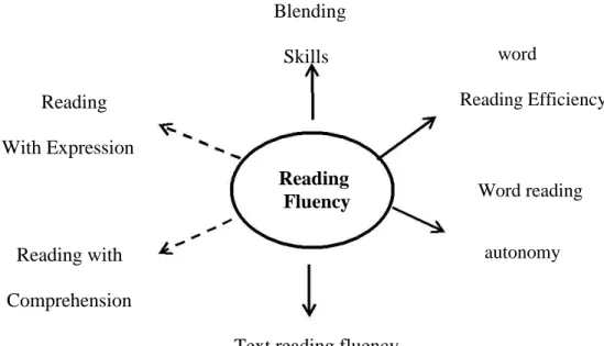 Figure 1.2 Skills underlying the Development of Fluent Reading  Phonics and  Blending  Skills  Reading  With Expression  Reading  Fluency  Reading with  Comprehension 