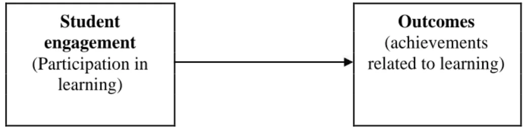 Figure 2.1 Basic understanding of student engagement 