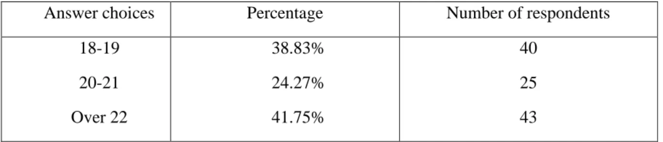 Table 3.1: Students’ age. 