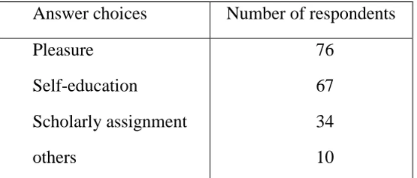 Table 3.11: Learners’ purpose for reading. 