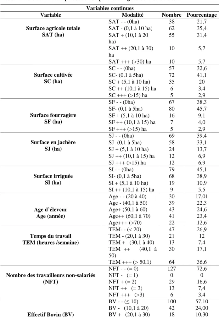 Tableau 1. Les variables quantitatives après recodage et leurs modalités  Variables continues  