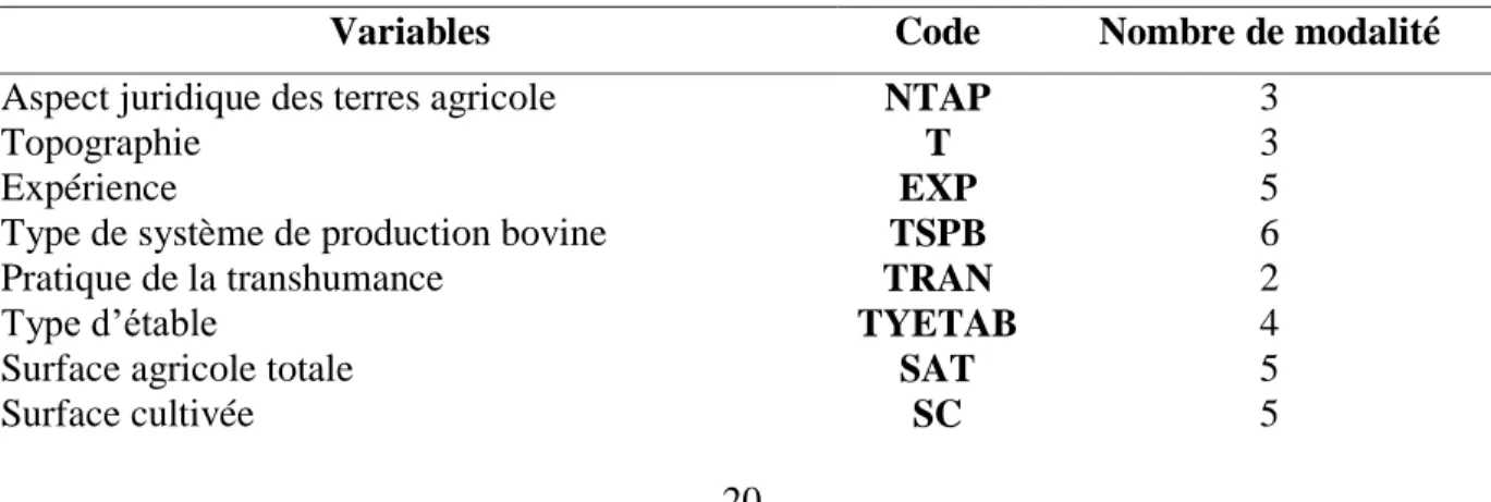 Tableau  2.  Variables  quantitatives  et  qualitatives  utilisées  pour  la  caractérisation  des systèmes de production des élevages bovins autochtones (les intrants de l’ACM) 