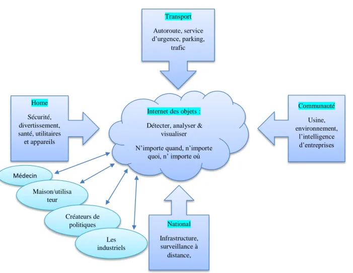 Figure 2.1 : Les domaines d’Internet des Objet. Adaptée de [24] 