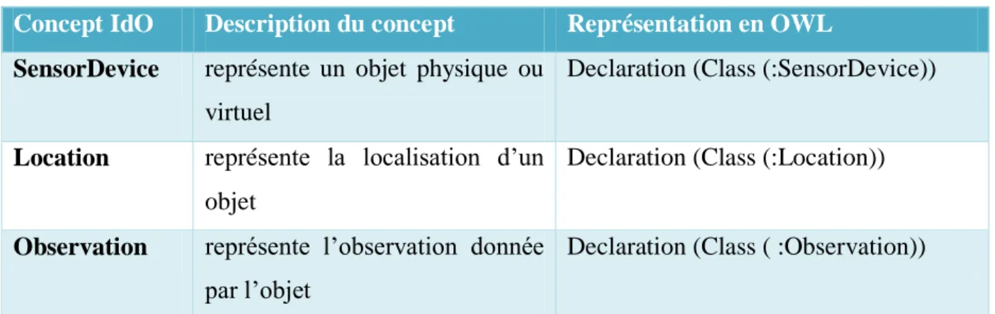 Tableau 4.2 : Représentation des concepts d’IdO et ses attributs 