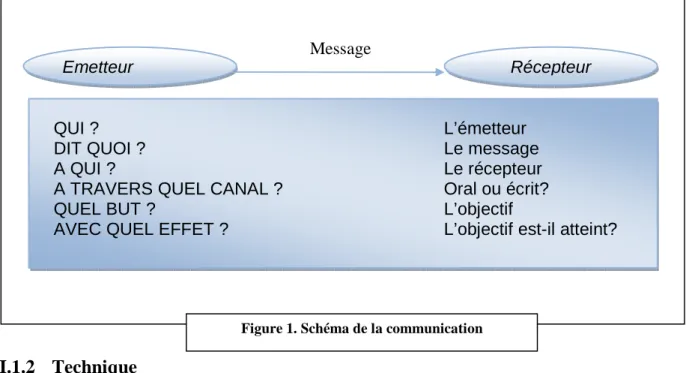 Figure 1. Schéma de la communication 