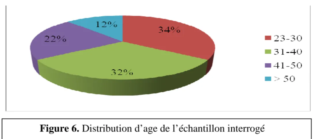 Figure 6. Distribution d’age de l’échantillon interrogé 