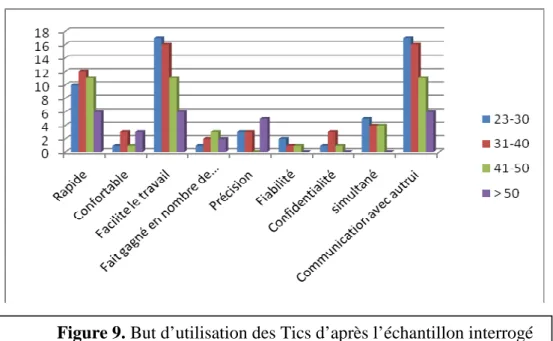 Figure 9. But d’utilisation des Tics d’après l’échantillon interrogé 