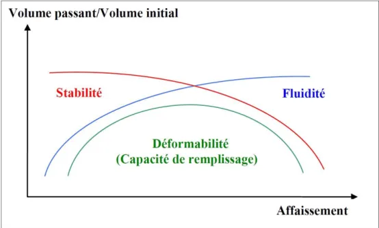 Figure I.2 Relation entre la capacité de remplissage et l’affaissement d’un béton [6]