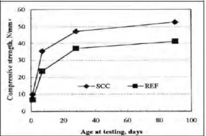 Figure I.12. Evolution de la résistance mécanique d'un BAP et d'un BV correspondant [20]
