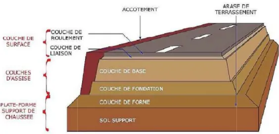 Figure 2.1 Différentes couche d’une chaussée 