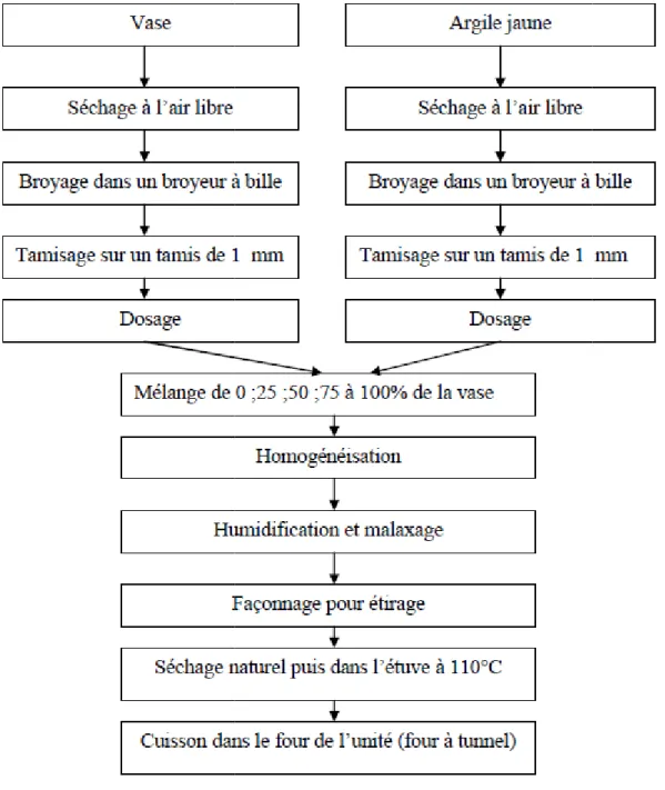 Figure 2.8 Schéma général du processus de fabrication des briques