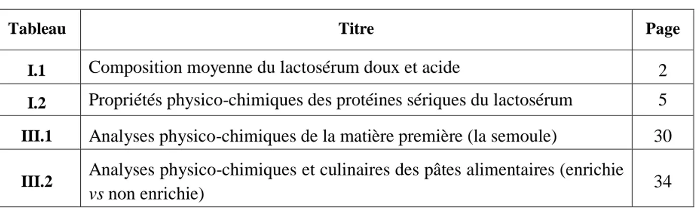 Tableau  Titre  Page 