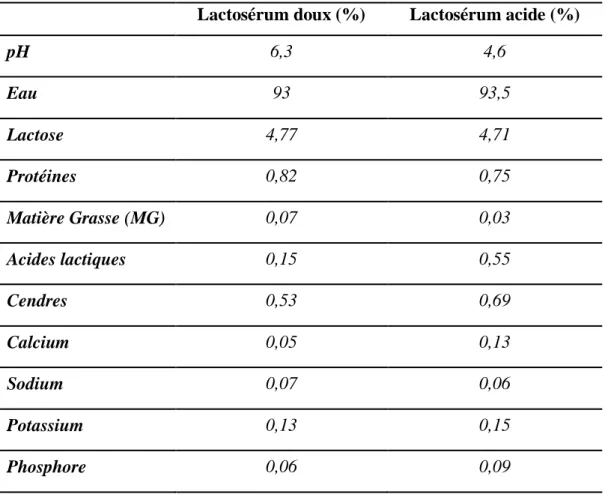 Tableau I.1 : composition moyenne du lactosérum doux et acide (Morr et al., 1993 ;  Linden et al., 1994) 