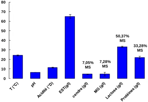 Figure III-1 : analyse physico-chimique du lactosérum brut, récupéré de l’atelier de  fromagerie au niveau de l’unité d’Edough (Groupe Giplait, Annaba) (n= 4) 