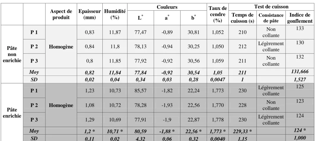 Tableau III-2 : analyses physico-chimiques et culinaires des pâtes alimentaires (enrichie vs non enrichie)           Aspect de produit  Epaisseur (mm)  Humidité (%)  Couleurs  Taux de cendre (%)  Test de cuisson L*a*b*Temps de cuisson (s) Consistance de pâ